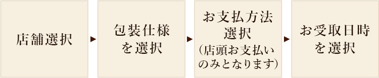 店舗選択→包装仕様を選択→お支払方法選択（店頭お支払いのみとなります）→お受取日時を選択