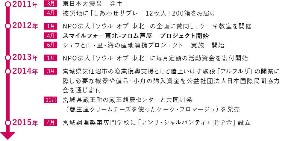 「スマイルフォー東北-フロム芦屋」プロジェクト 10年間のあゆみ