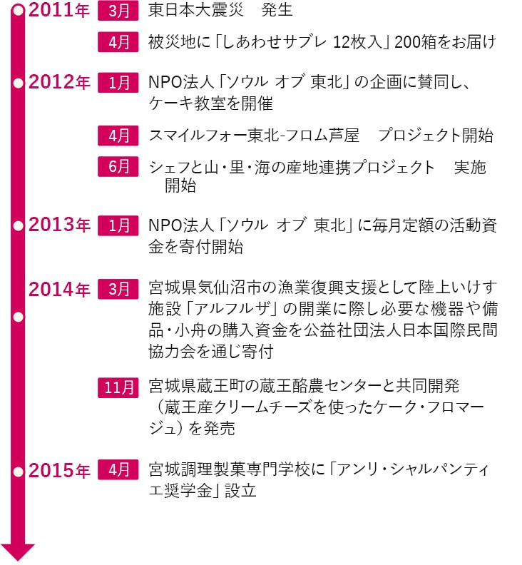 「スマイルフォー東北-フロム芦屋」プロジェクト 10年間のあゆみ