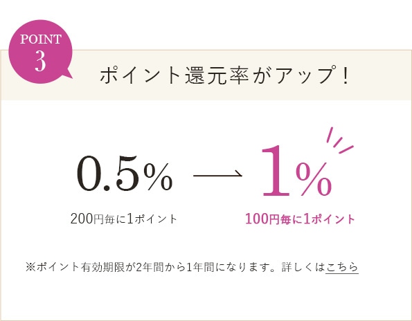 POINT3 ポイント還元率がアップ！ 200円毎に1ポイントが100円毎に1ポイント ※ポイント有効期限が2年間から1年間になります。詳しくはこちら